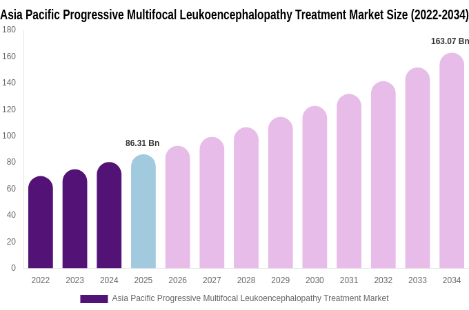 Asia Pacific Progressive Multifocal Leukoencephalopathy Treatment Market Size, Share & Growth Report By 2034