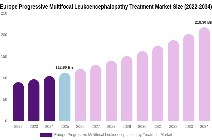 Europe Progressive Multifocal Leukoencephalopathy Treatment Market Size, Share Report By 2034