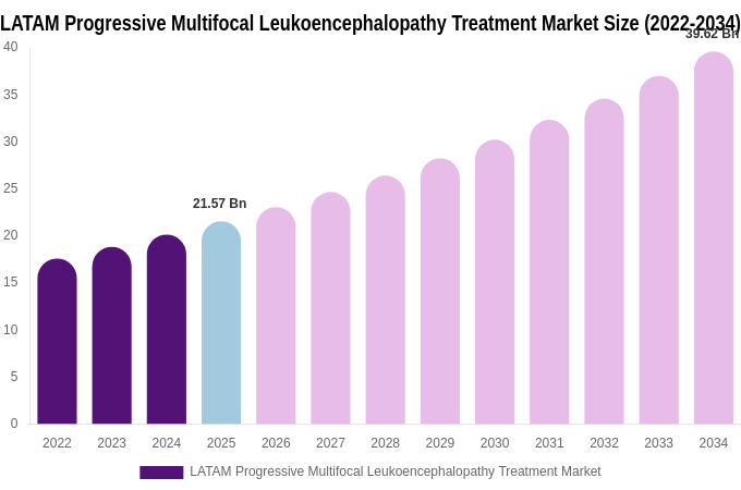 LATAM Progressive Multifocal Leukoencephalopathy Treatment Market Size & Share Report By 2034