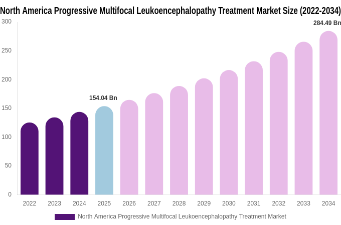 North America Progressive Multifocal Leukoencephalopathy Treatment Market Size, Share Report By 2034
