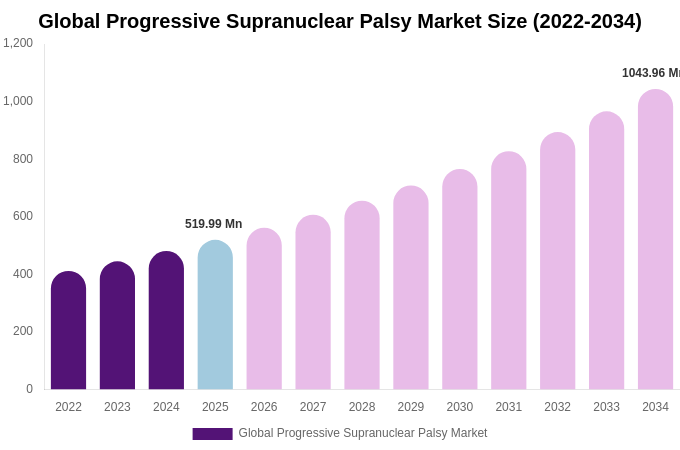 Global Progressive Supranuclear Palsy Market Size & Share Report By 2034