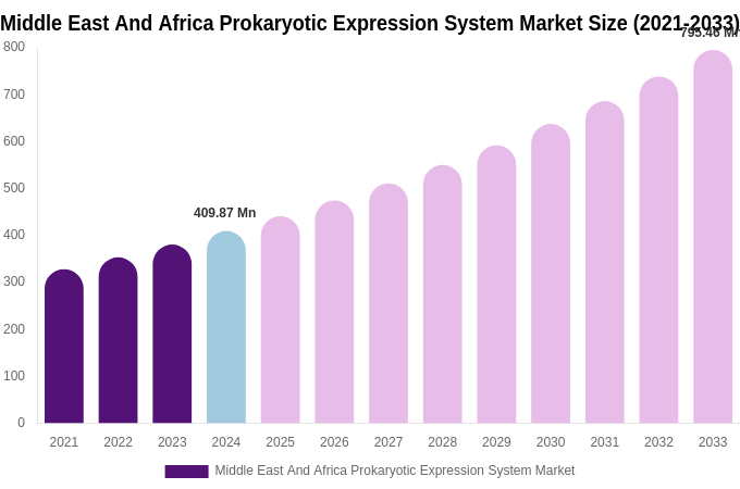 Middle East And Africa Prokaryotic Expression System Market Size Report By 2033
