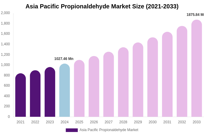 Asia Pacific Propionaldehyde Market Size & Share Report By 2033
