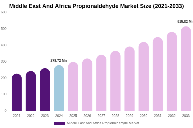 Middle East And Africa Propionaldehyde Market Size, Share & Growth Report By [2033]