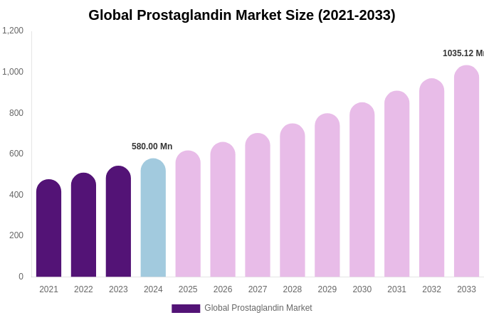 Global Prostaglandin Market Size, Share & Growth Report By 2033