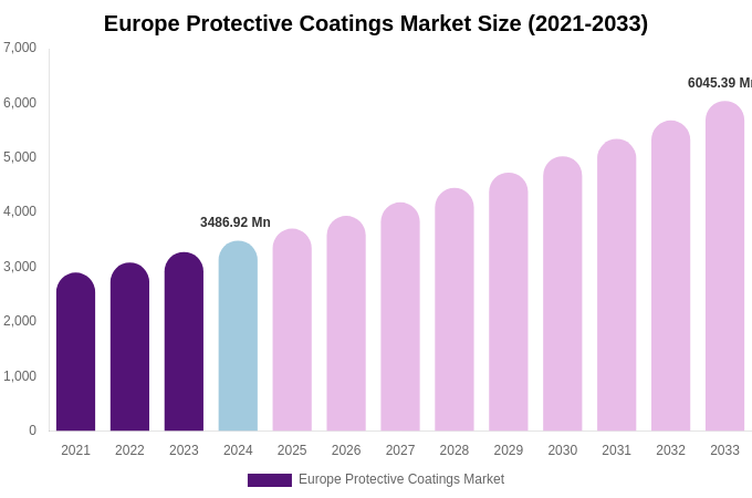Europe Protective Coatings Market Size, Share & Trends Report By 2033