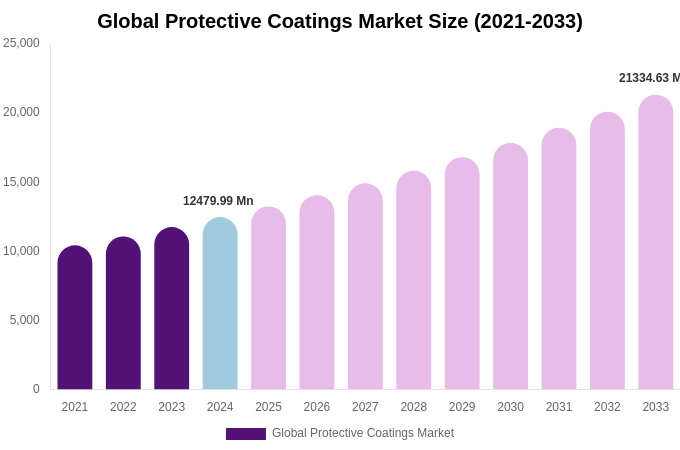 Global Protective Coatings Market Size, Share & Growth Analysis By [2033]