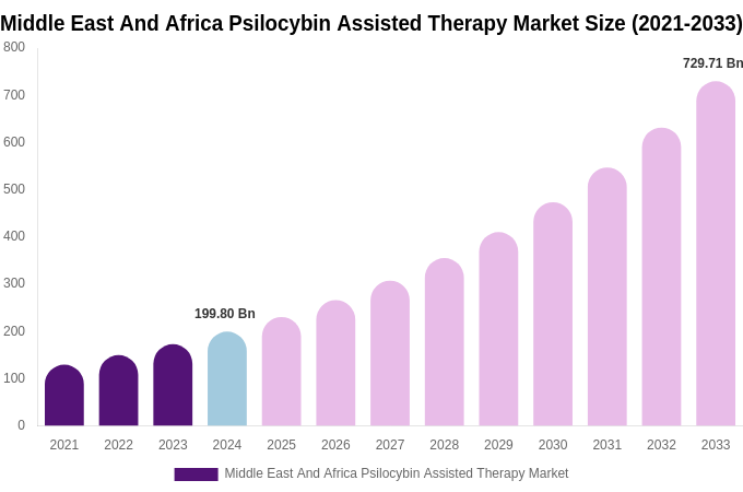 Middle East And Africa Psilocybin Assisted Therapy Market Size, Share & Growth Analysis By [2033]