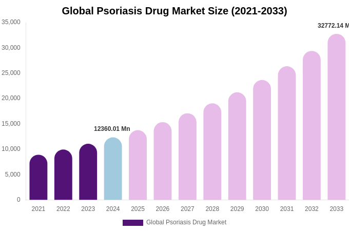 Global Psoriasis Drug Market Size, Share Report By 2033