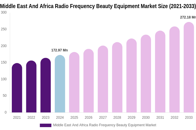 Middle East And Africa Radio Frequency Beauty Equipment Market Size Report By 2033