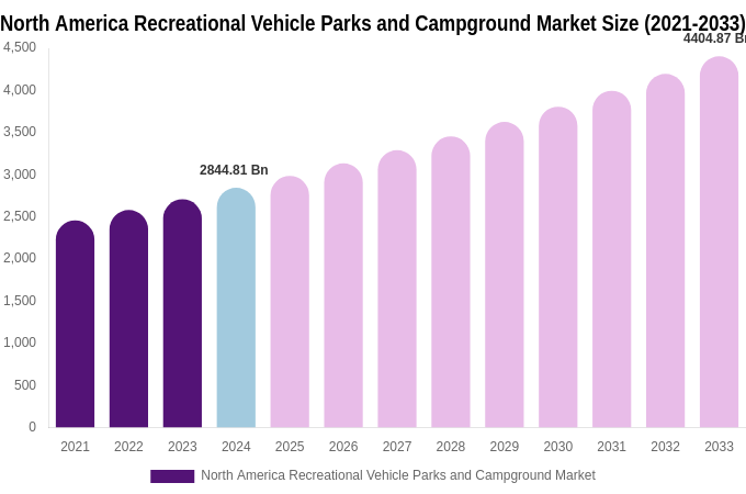 North America Recreational Vehicle Parks and Campground Market Size & Share Report By 2033