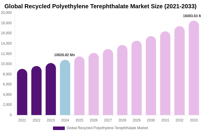 Global Recycled Polyethylene Terephthalate Market Size & Share Report By 2033