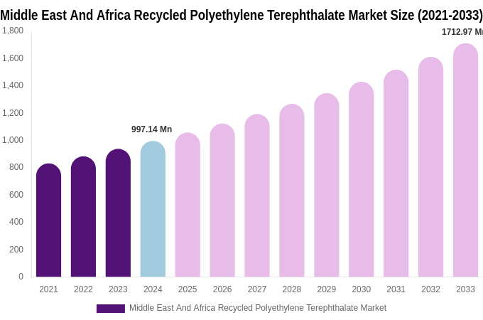 Middle East And Africa Recycled Polyethylene Terephthalate Market Size, Share & Growth Report By 2033