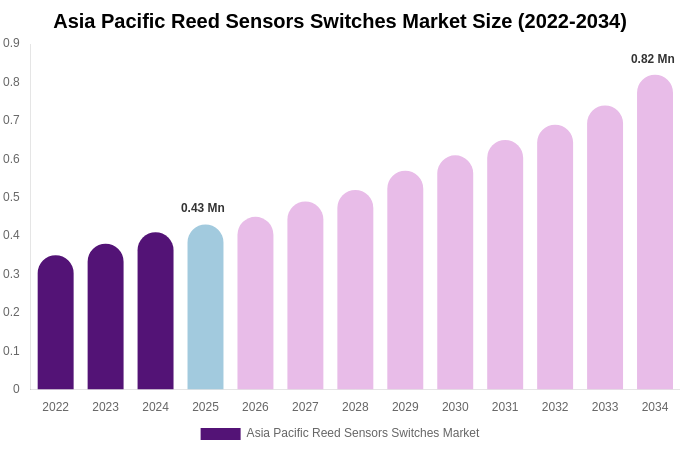 Asia Pacific Reed Sensors Switches Market Size, Share & Growth Report By [2034]