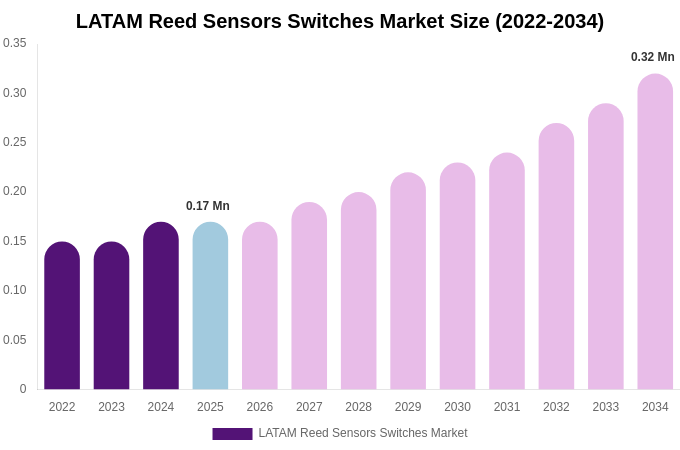 LATAM Reed Sensors Switches Market Size, Trends & Forecast Analysis (2026-2034)