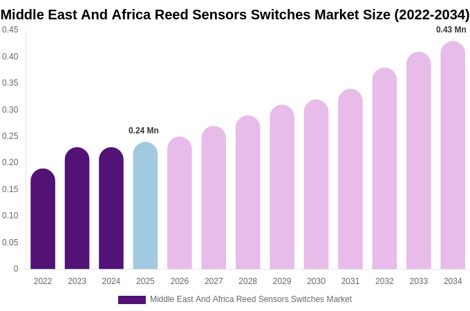 Middle East And Africa Reed Sensors Switches Market Size, Share & Growth Analysis By [2034]