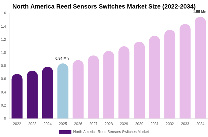 North America Reed Sensors Switches Market Size, Trends & Forecast Analysis (2026-2034)