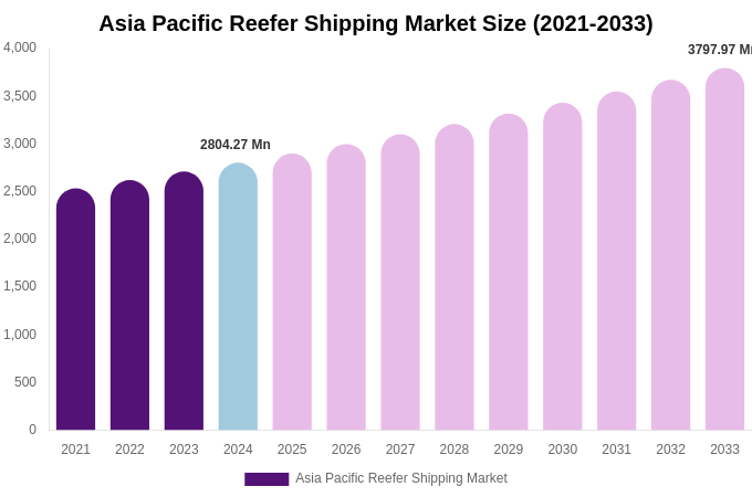 Asia Pacific Reefer Shipping Market Size, Share & Trends Report By 2033
