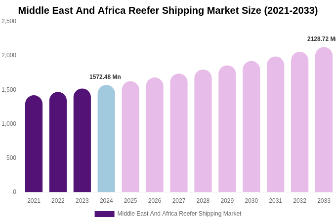 Middle East And Africa Reefer Shipping Market Size, Trends & Forecast Analysis (2025-2033)