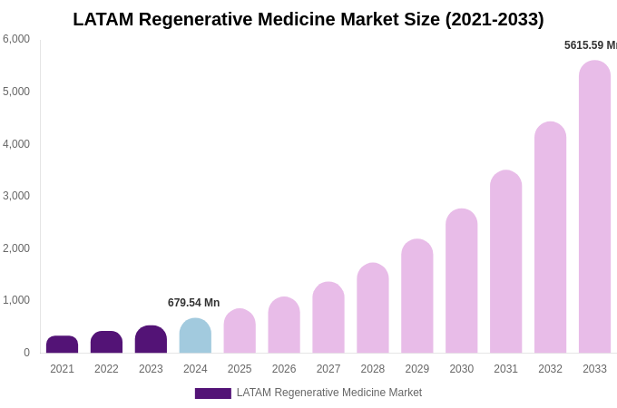 LATAM Regenerative Medicine Market Size, Share & Growth Report By 2033