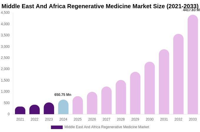 Middle East And Africa Regenerative Medicine Market Size & Share Report By 2033