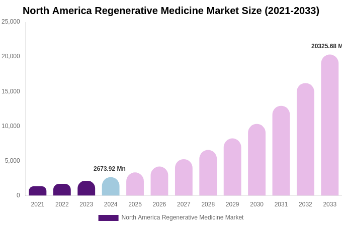 North America Regenerative Medicine Market Size, Share Report By 2033