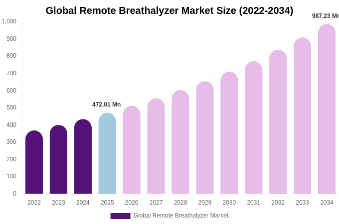 Global Remote Breathalyzer Market Size, Share & Growth Report By [2034]