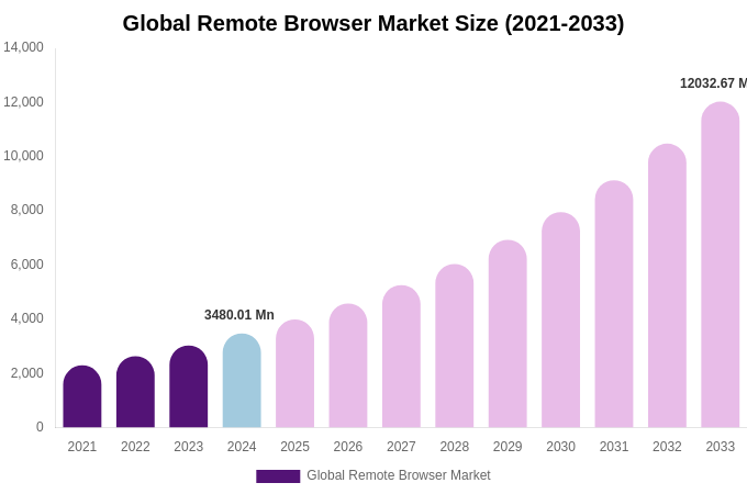 Global Remote Browser Market Size & Share Report By 2033