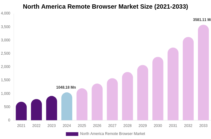 North America Remote Browser Market Size, Share & Growth Report By 2033