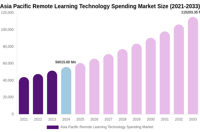 Asia Pacific Remote Learning Technology Spending Market Size, Share & Growth Analysis By [2033]