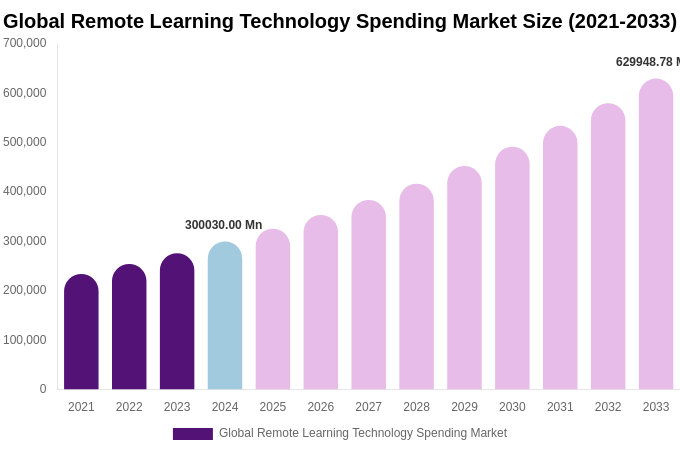 Global Remote Learning Technology Spending Market Size Report By 2033