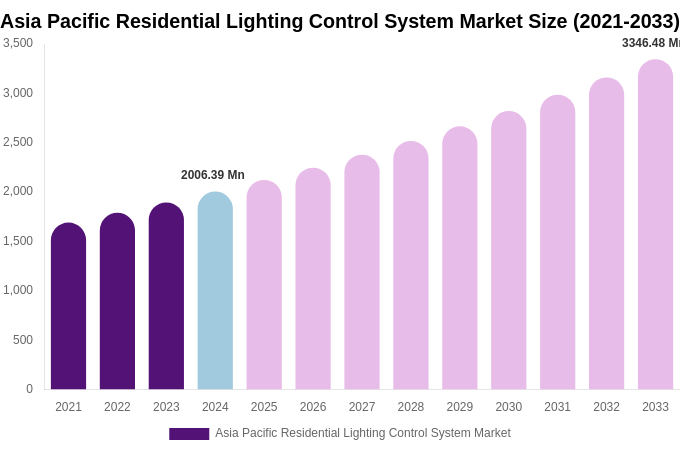 Asia Pacific Residential Lighting Control System Market Size, Share & Trends Report By 2033