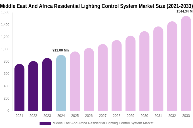 Middle East And Africa Residential Lighting Control System Market Size, Share Report By 2033