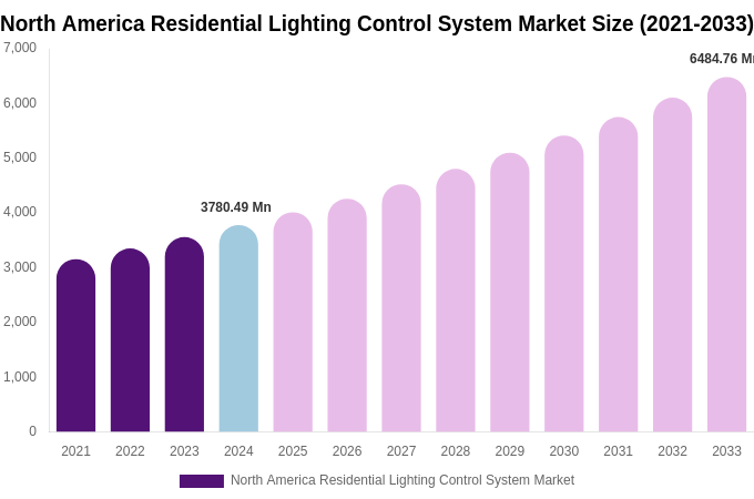 North America Residential Lighting Control System Market Size, Share & Growth Report By 2033