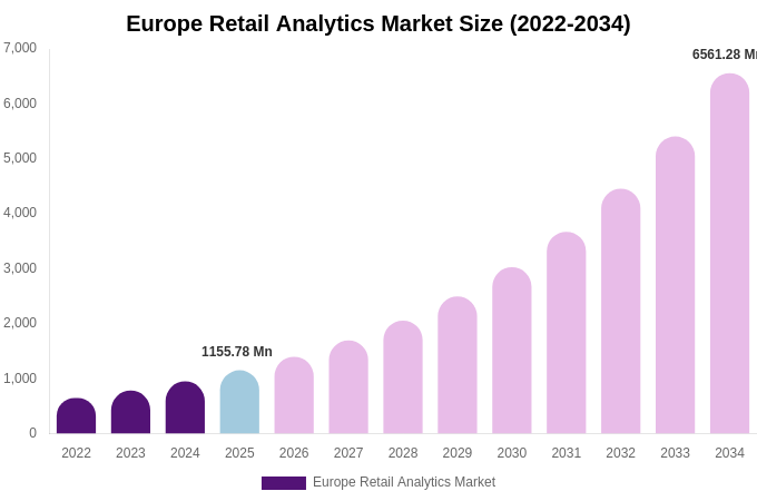 Europe Retail Analytics Market Size, Share & Growth Report By [2034]