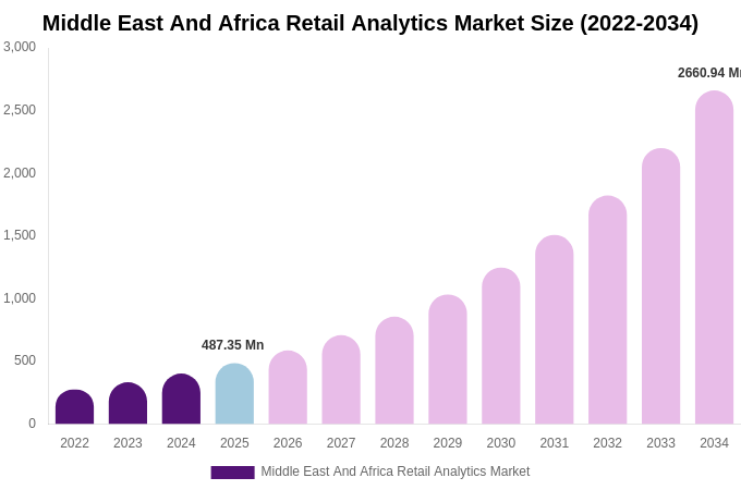 Middle East And Africa Retail Analytics Market Size, Share & Growth Analysis By [2034]