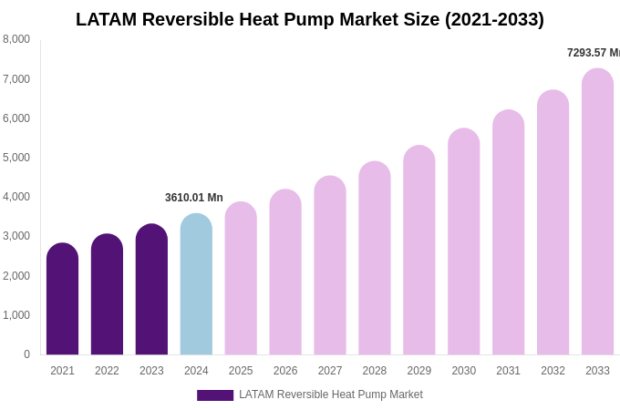 LATAM Reversible Heat Pump Market Size, Share & Trends Report By 2033