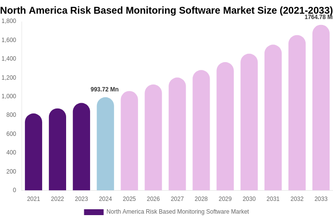 North America Risk Based Monitoring Software Market Size, Share & Growth Report By [2033]