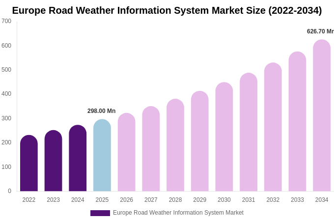 Europe Road Weather Information System Market Size Report By 2034