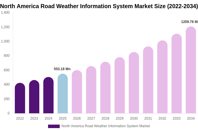 North America Road Weather Information System Market Size, Share & Trends Report By 2034