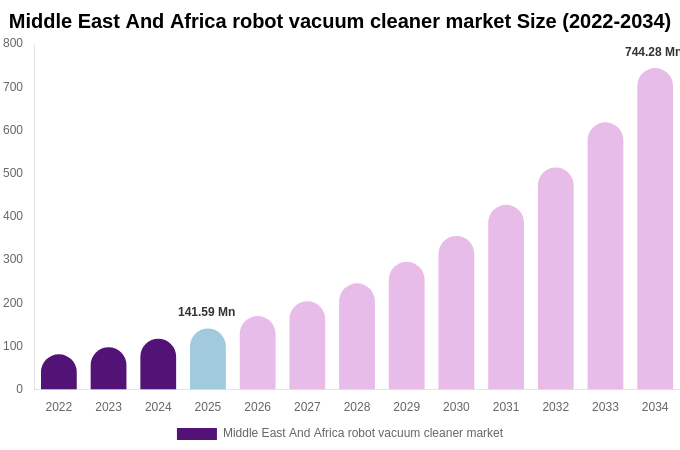 Middle East And Africa robot vacuum cleaner market Size, Share & Growth Report By 2034