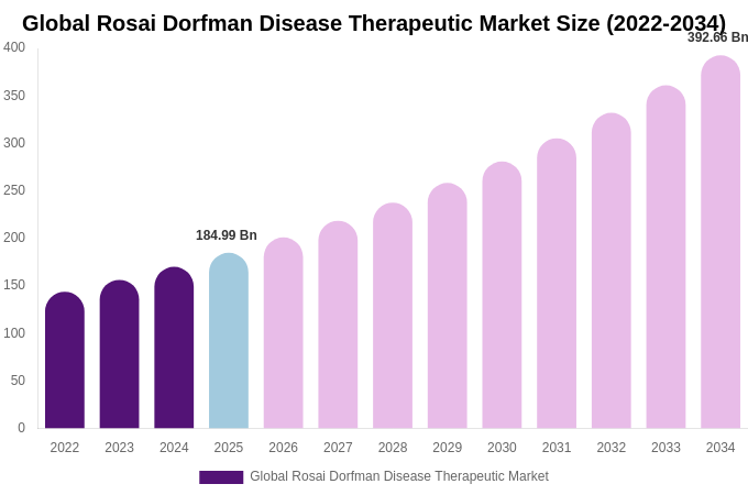 Global Rosai Dorfman Disease Therapeutic Market Size & Share Report By 2034
