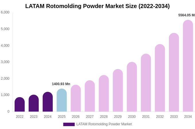LATAM Rotomolding Powder Market Size Report By 2034