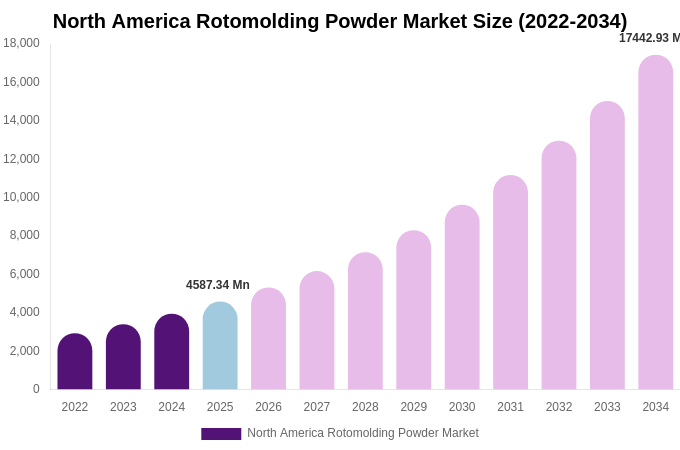 North America Rotomolding Powder Market Size, Share & Growth Report By 2034
