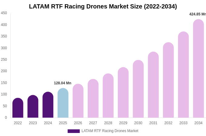 LATAM RTF Racing Drones Market Size Report By 2034