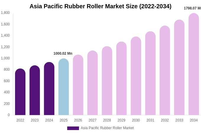 Asia Pacific Rubber Roller Market Size, Share & Trends Report By 2034