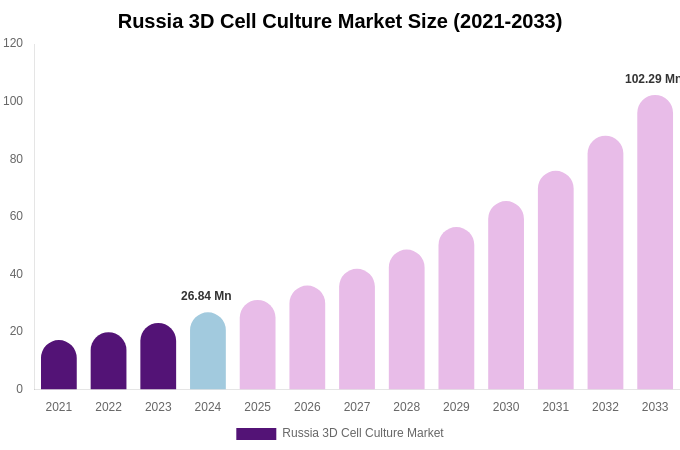 Russia 3D Cell Culture Market Size Report By 2033