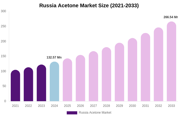 Russia Acetone Market Size, Share & Growth Analysis By [2033]