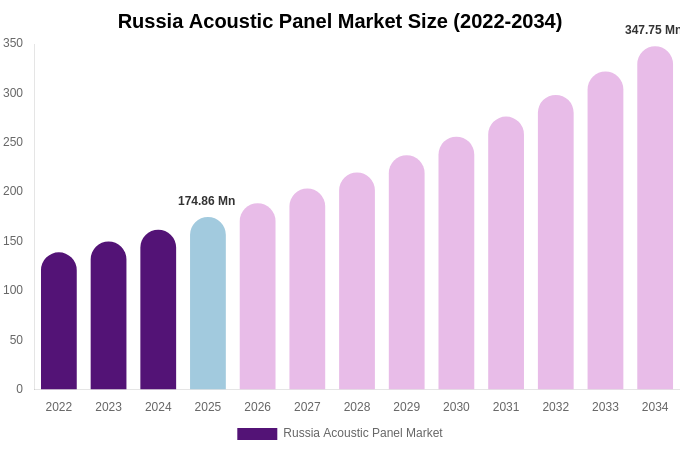 Russia Acoustic Panel Market Size & Share Report By 2034