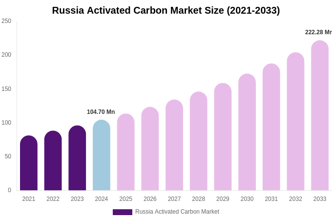 Russia Activated Carbon Market Size & Share Report By 2033